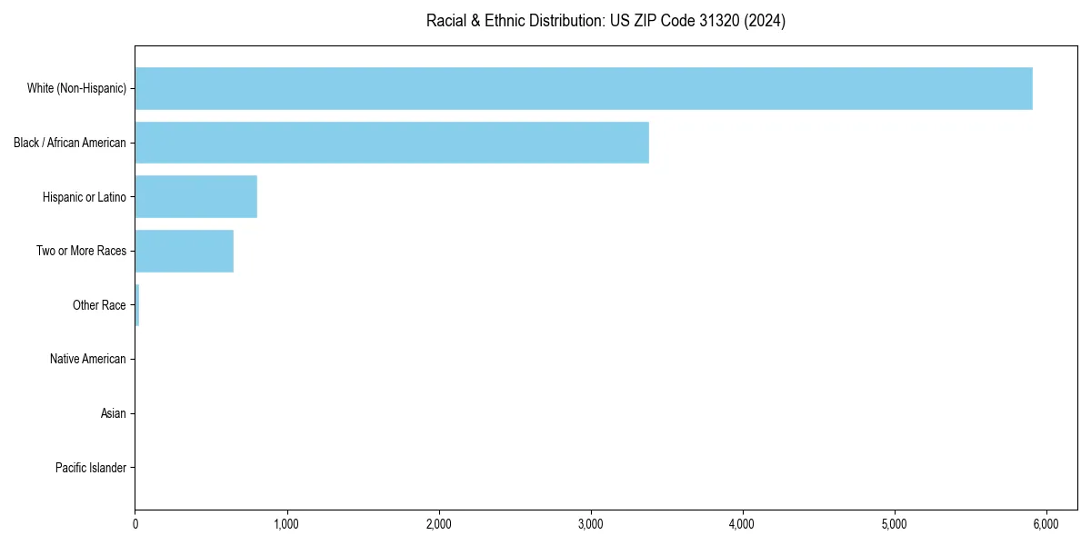 Bar chart showing racial distribution in  for 2024