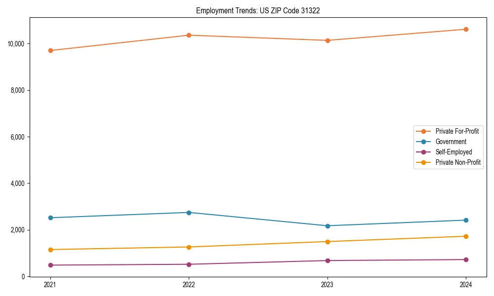 Long-term employment trends in