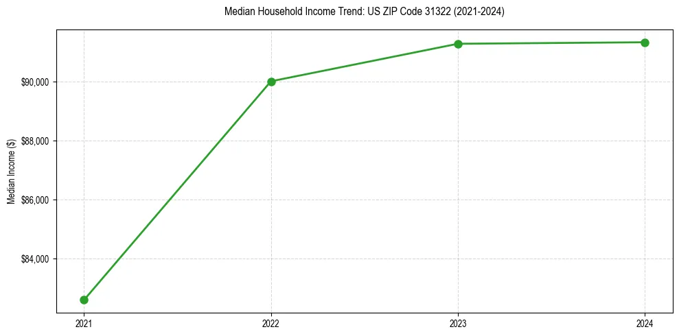 Income trend for 
