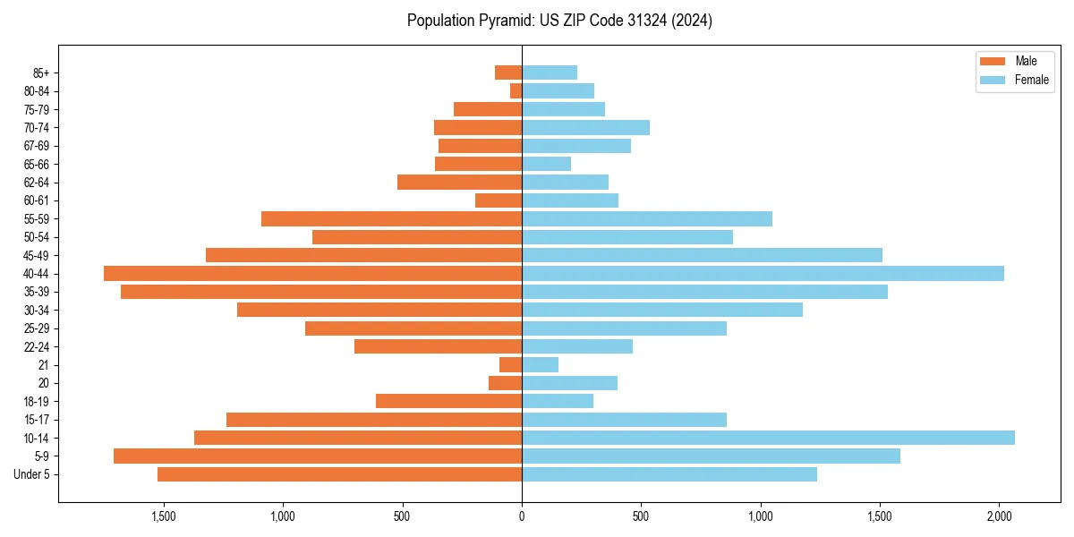 Population pyramid for 