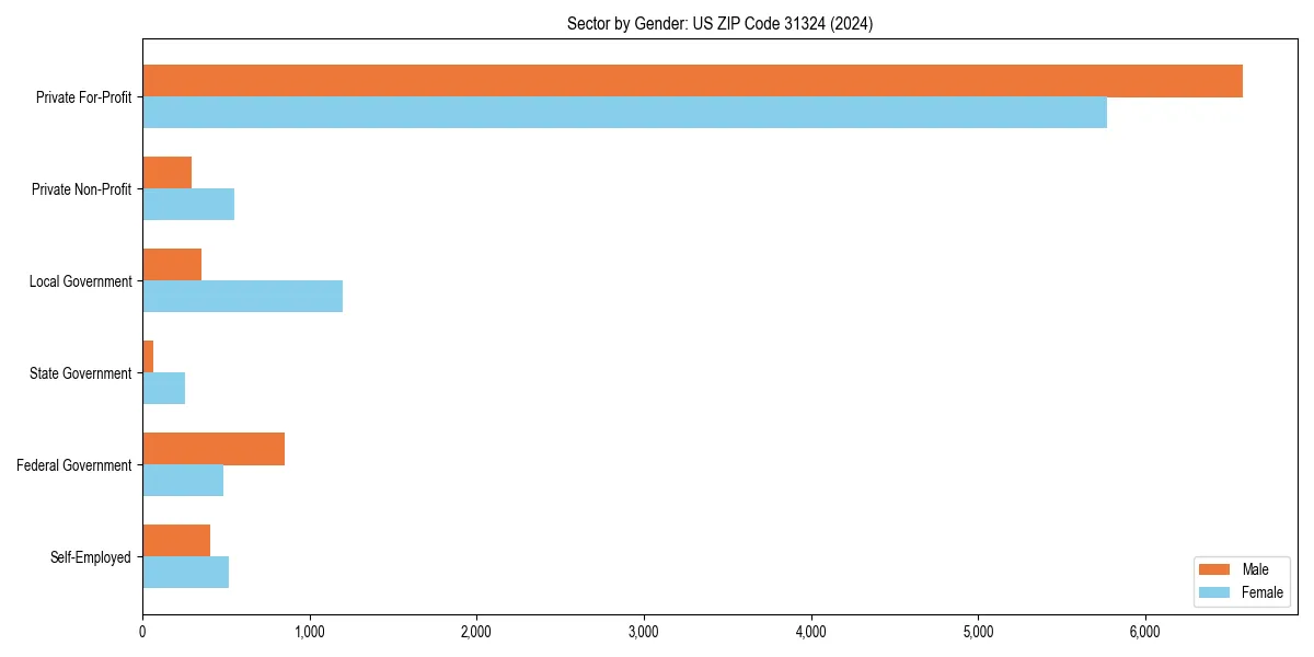 Employment sector breakdown by gender in 