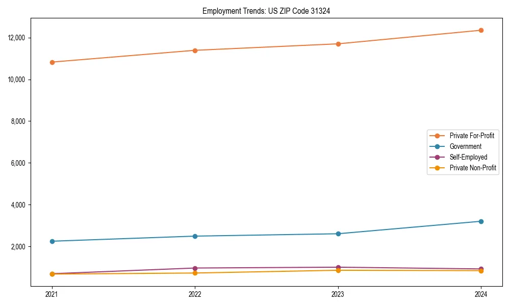 Long-term employment trends in 