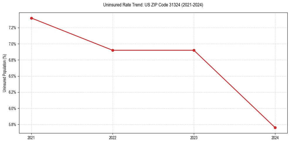 Uninsured trend chart for US ZIP Code 31324