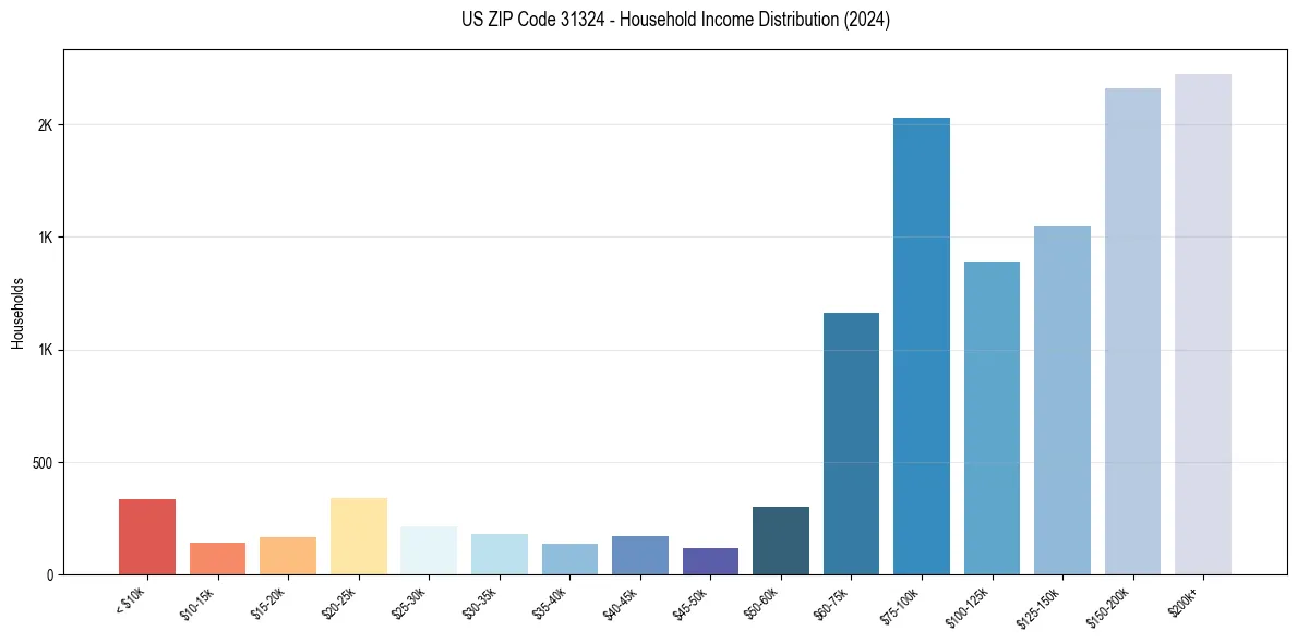 Income Distribution for 
