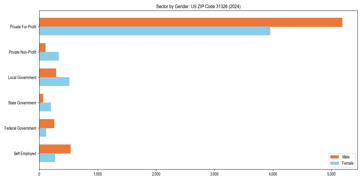 Employment sector breakdown by gender in 