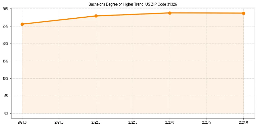 Trend chart showing bachelor degree growth in 