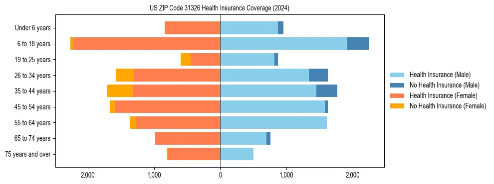 Health insurance pyramid for US ZIP Code 31326