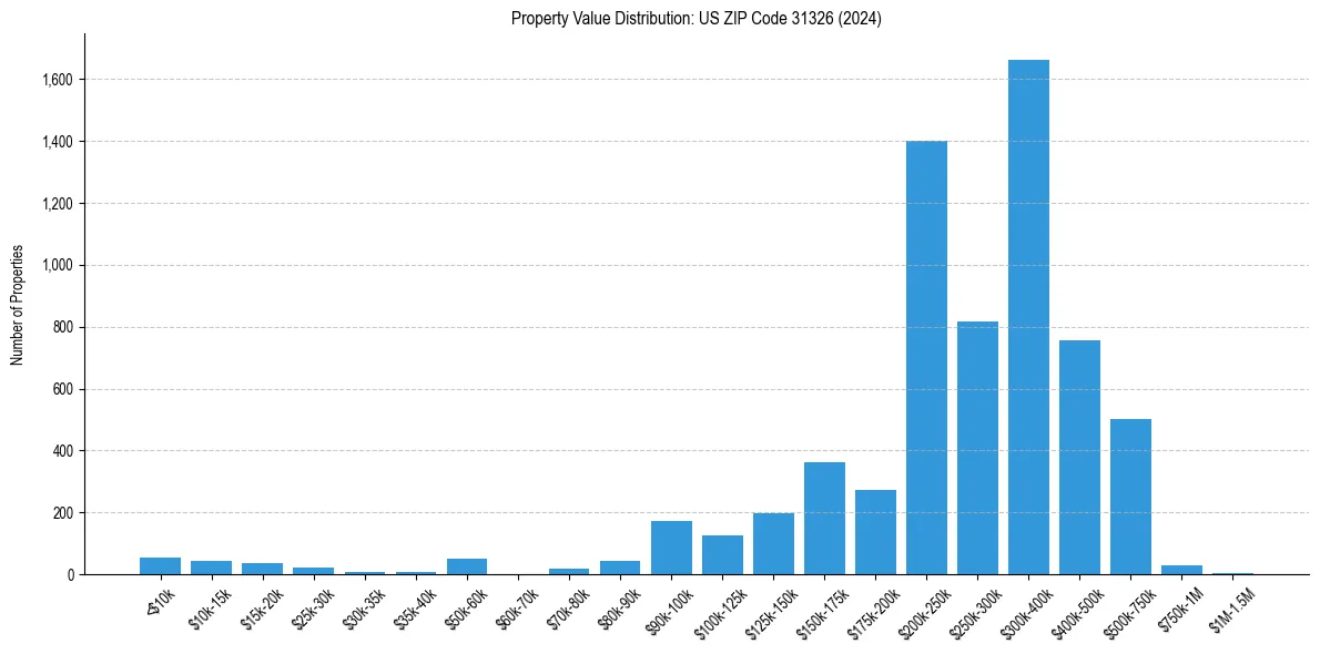 Value Distribution for 