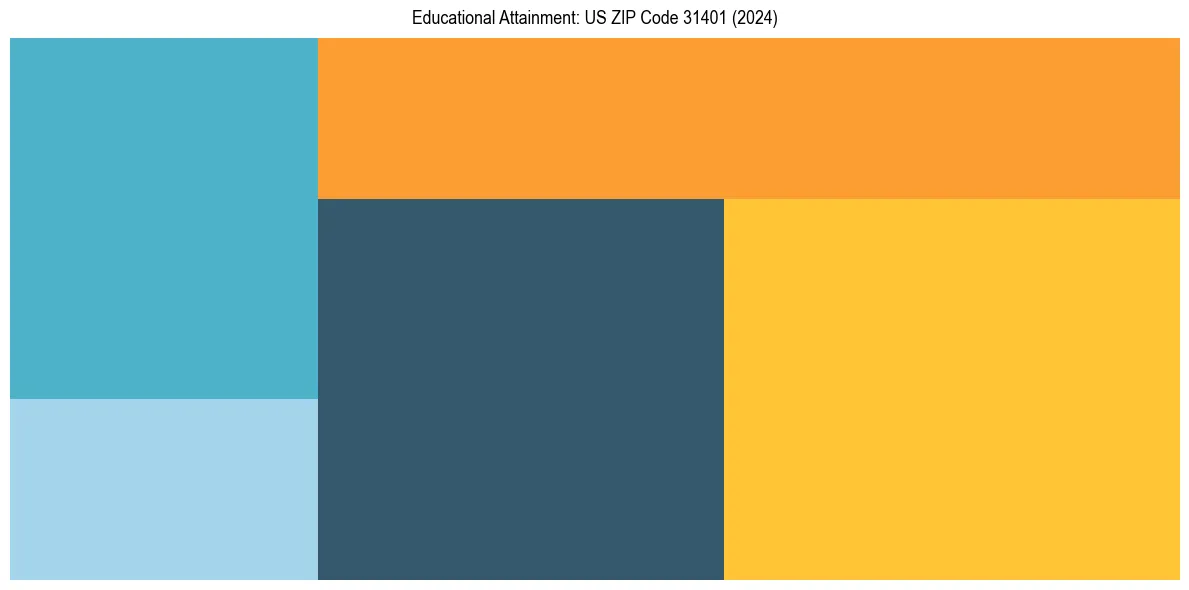 Education Treemap for  in 2024