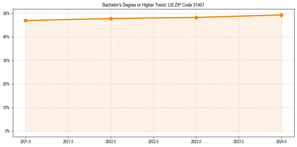 Trend chart showing bachelor degree growth in 