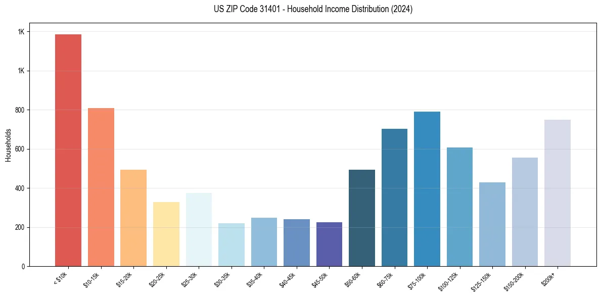 Income Distribution for 