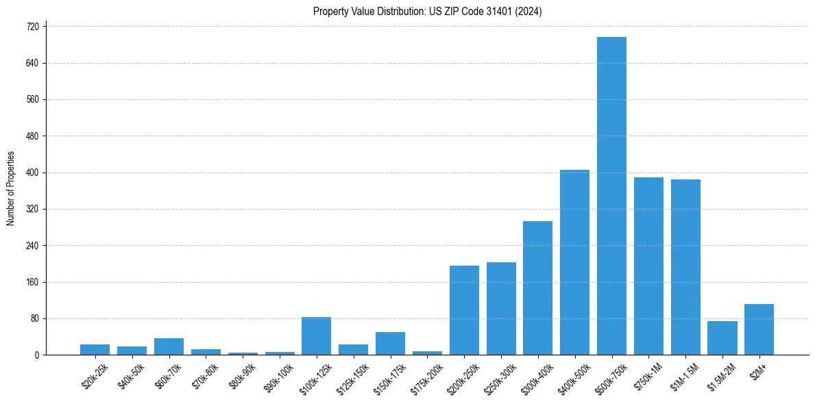 Value Distribution for 