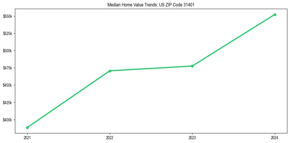 Median property value trends in 