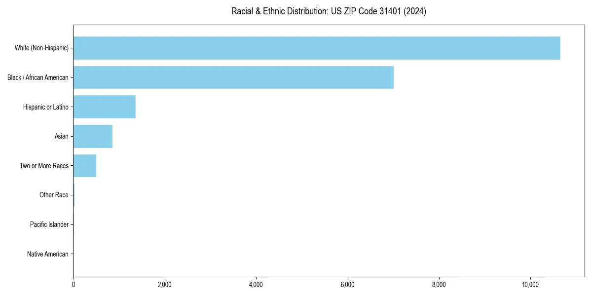 Bar chart showing racial distribution in  for 2024