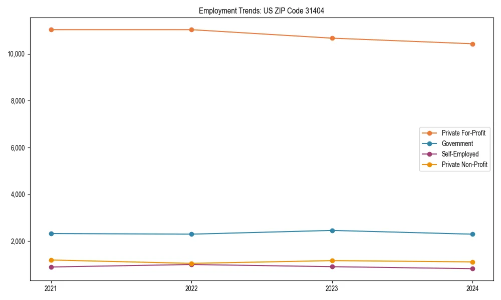 Long-term employment trends in 