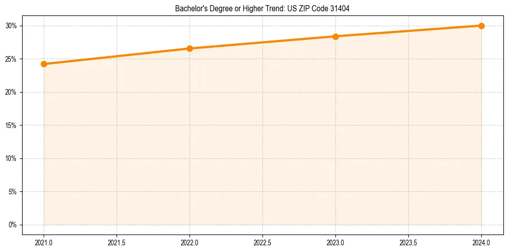 Trend chart showing bachelor degree growth in 