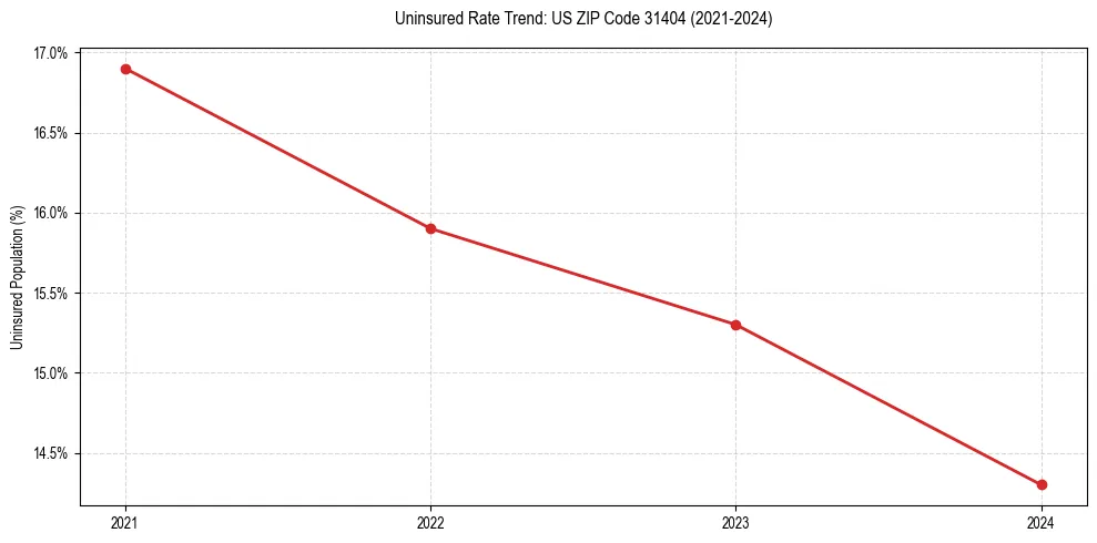Uninsured trend chart for US ZIP Code 31404