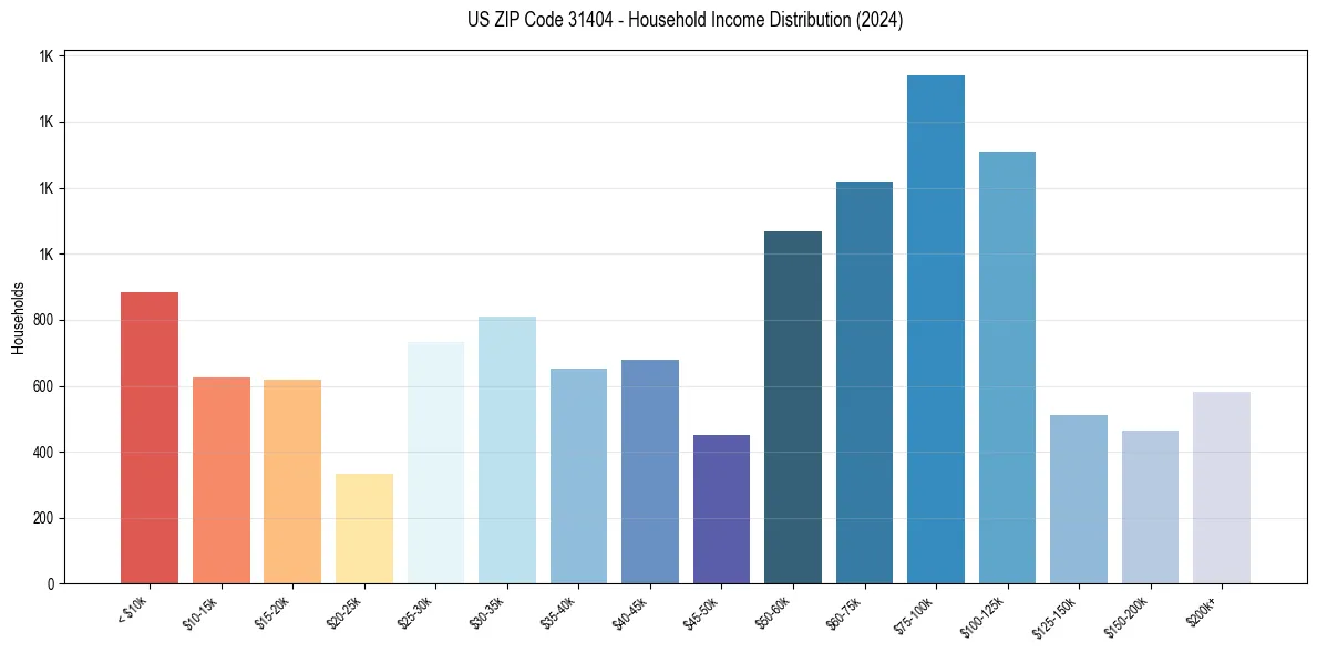 Income Distribution for 