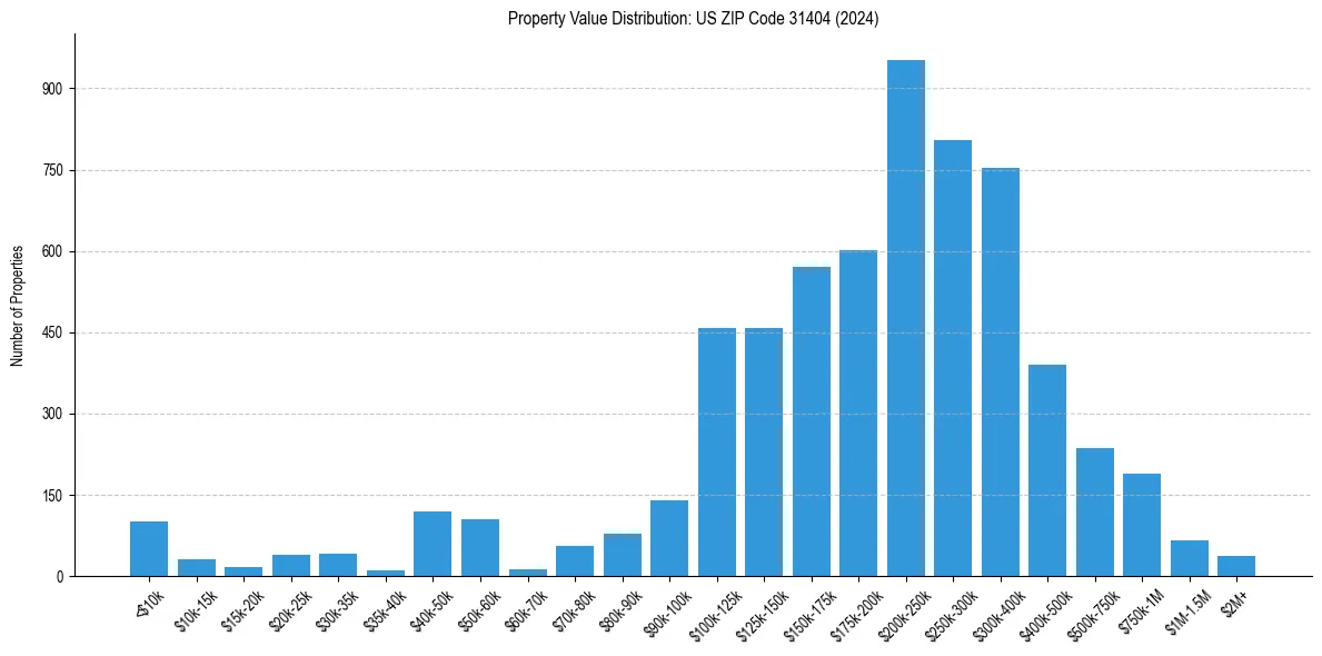 Value Distribution for 