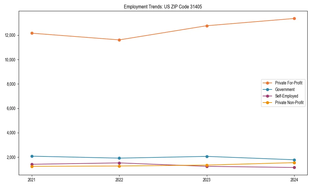 Long-term employment trends in