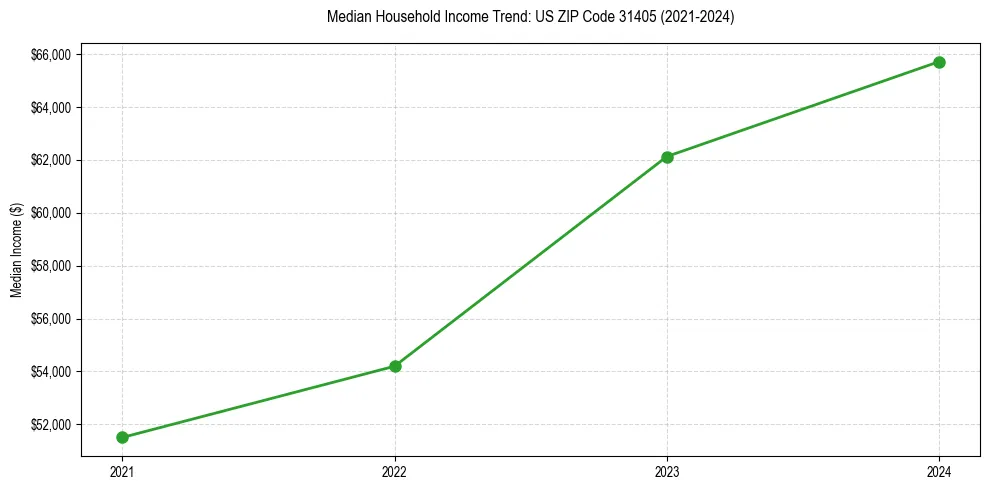 Income trend for