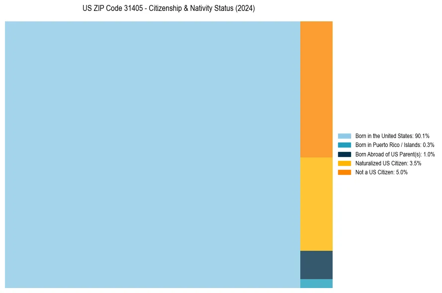 Nativity Treemap for