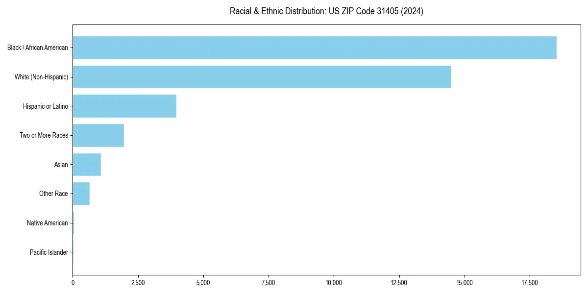 Bar chart showing racial distribution in for 2024