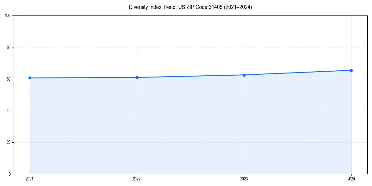 Line chart showing diversity index trends for