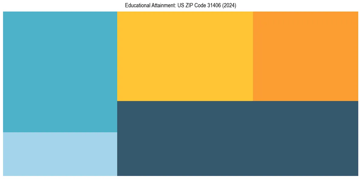 Education Treemap for in 2024