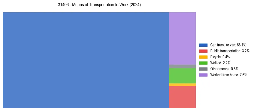 Commute modes in US ZIP Code 31406