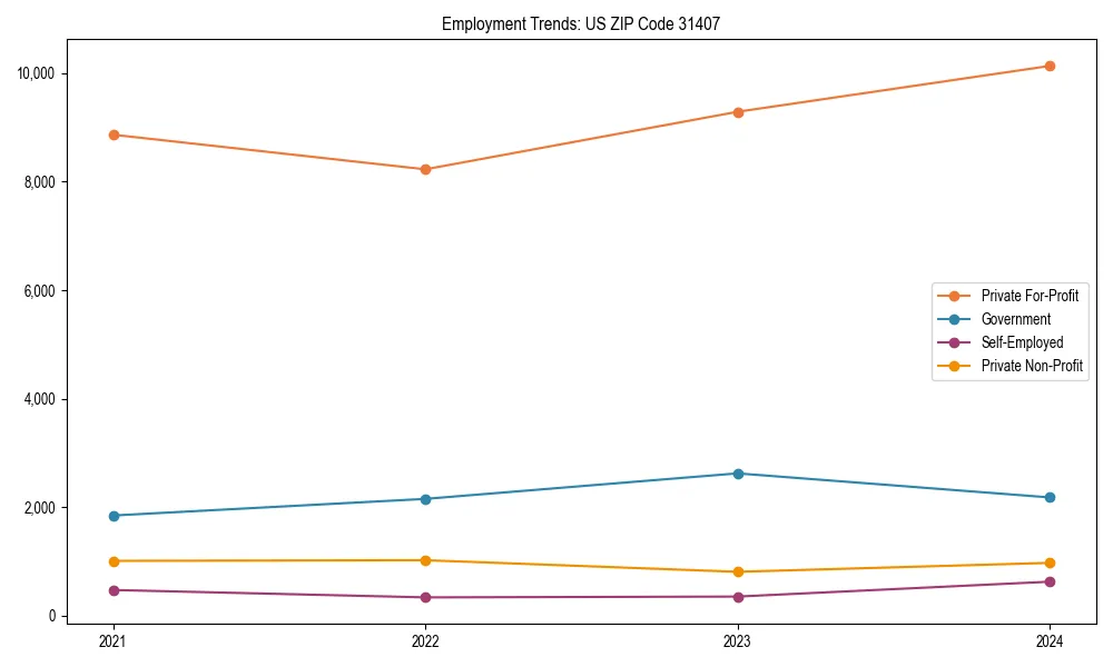 Long-term employment trends in