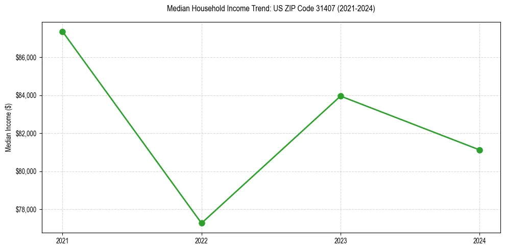Income trend for