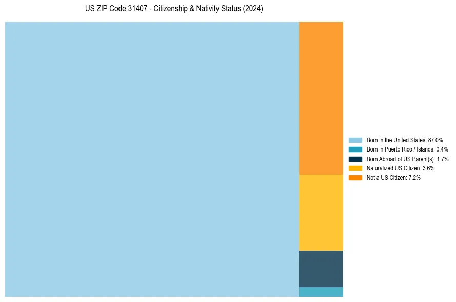 Nativity Treemap for