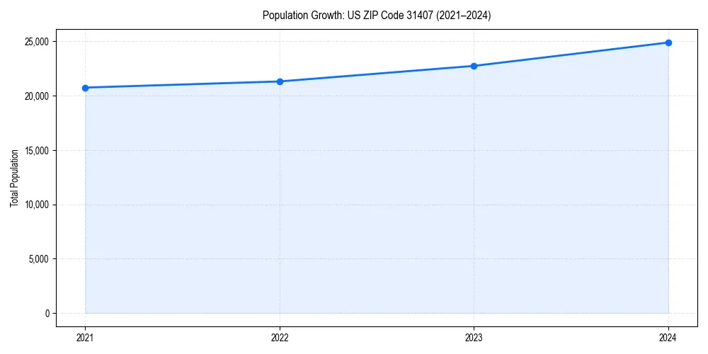 Population trends in