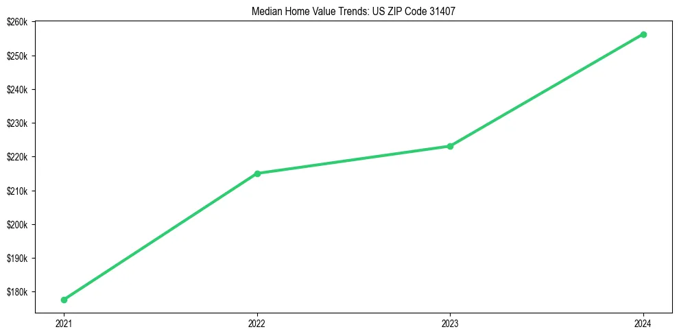 Median property value trends in