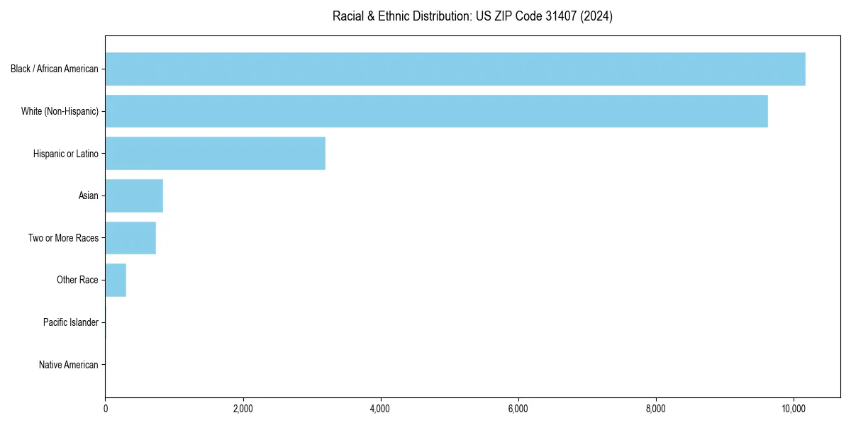 Bar chart showing racial distribution in for 2024