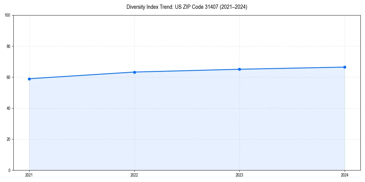 Line chart showing diversity index trends for