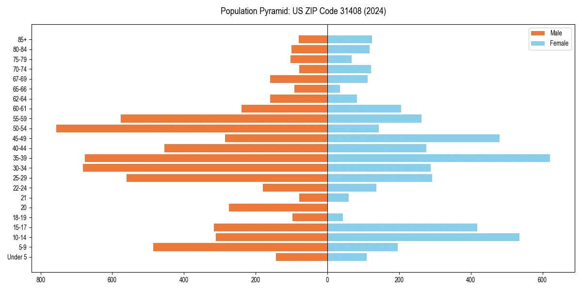 Population pyramid for 