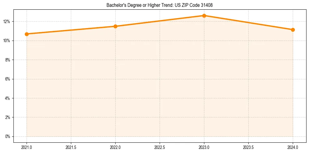Trend chart showing bachelor degree growth in 