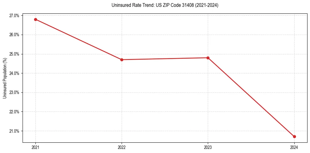 Uninsured trend chart for US ZIP Code 31408