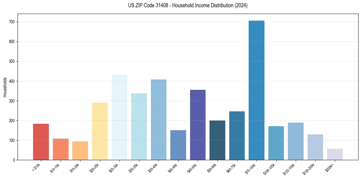 Income Distribution for 
