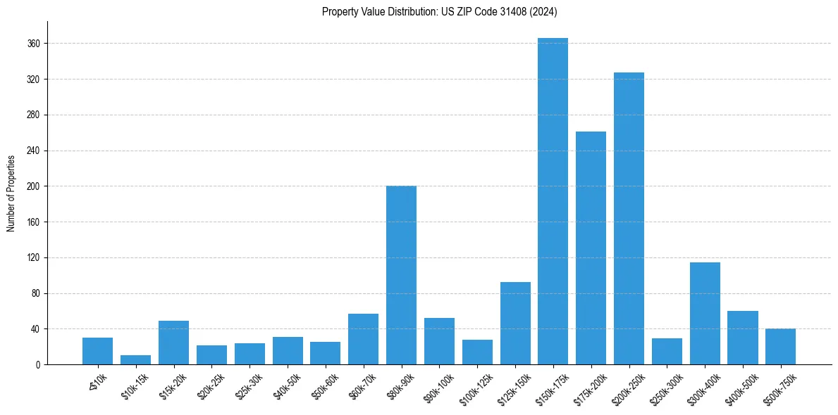 Value Distribution for 