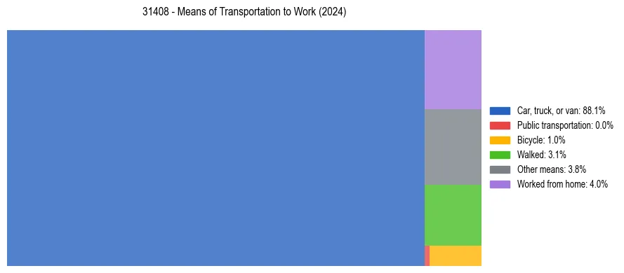 Commute modes in US ZIP Code 31408