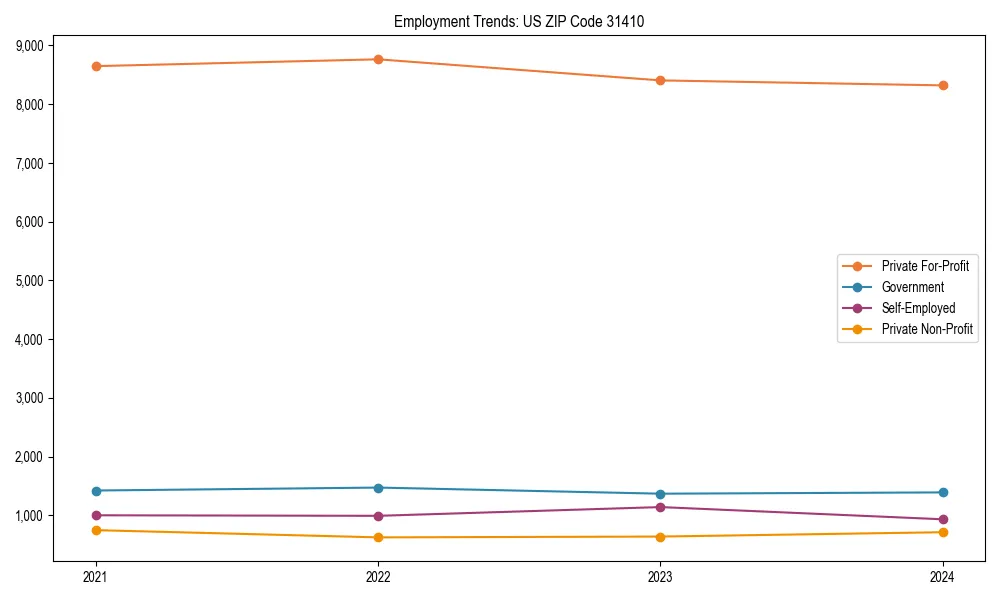 Long-term employment trends in