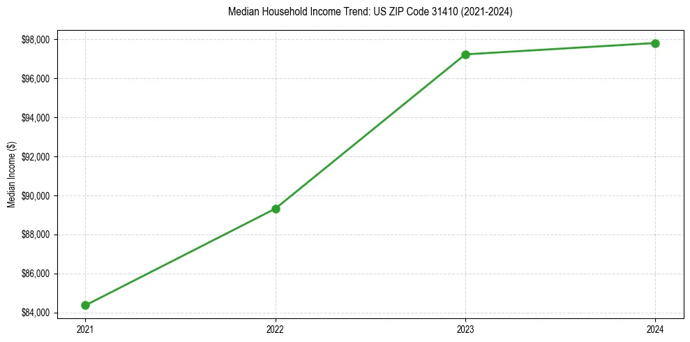 Income trend for