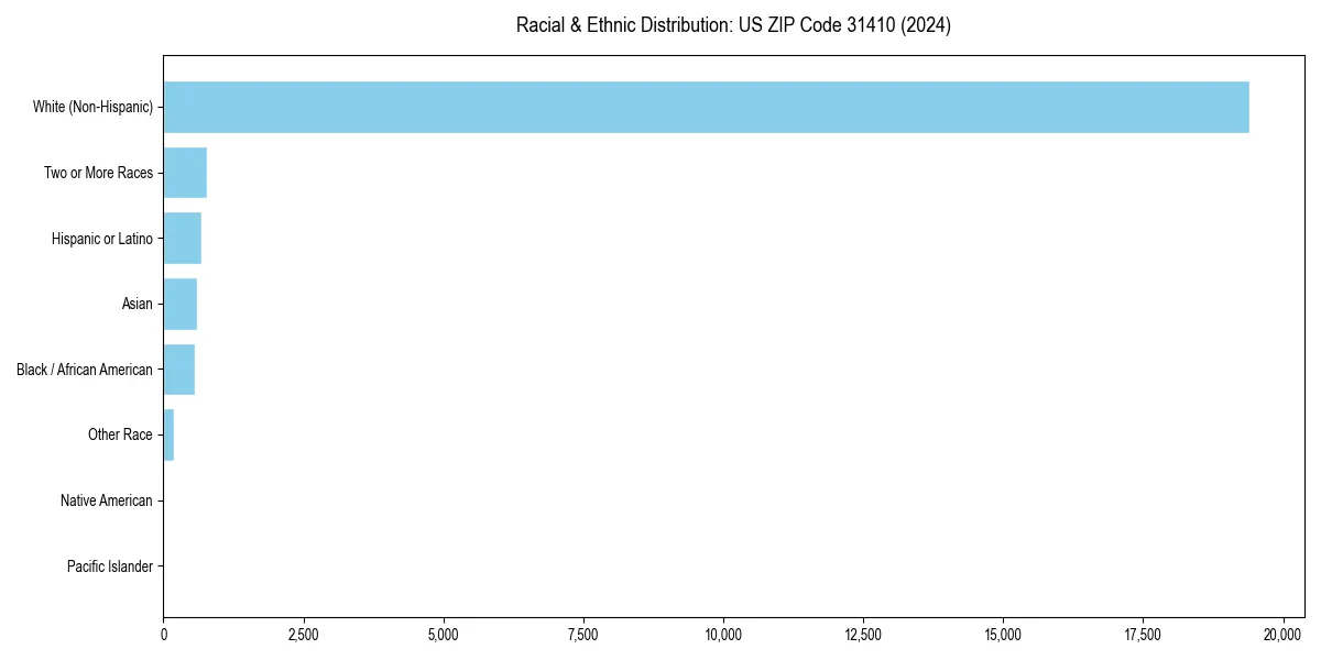 Bar chart showing racial distribution in for 2024