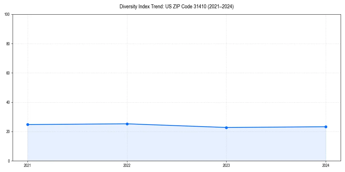 Line chart showing diversity index trends for