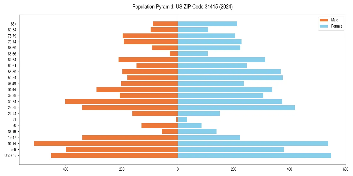 Population pyramid for 