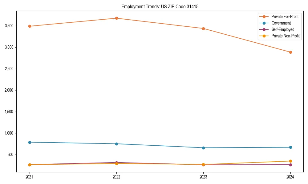 Long-term employment trends in 