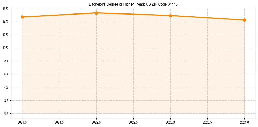 Trend chart showing bachelor degree growth in 